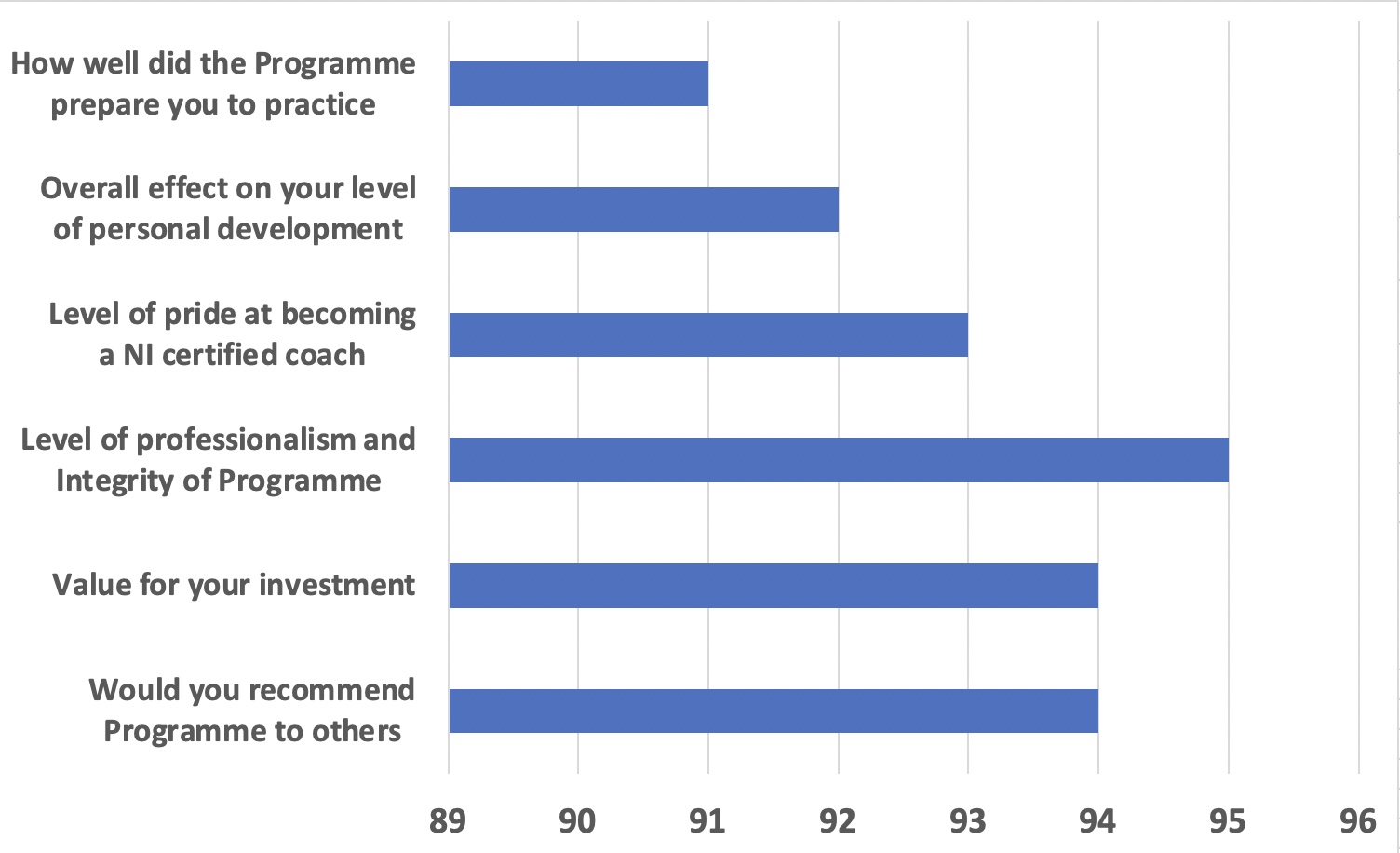 Satisfaction Ratings Coach Feedback 2 2022