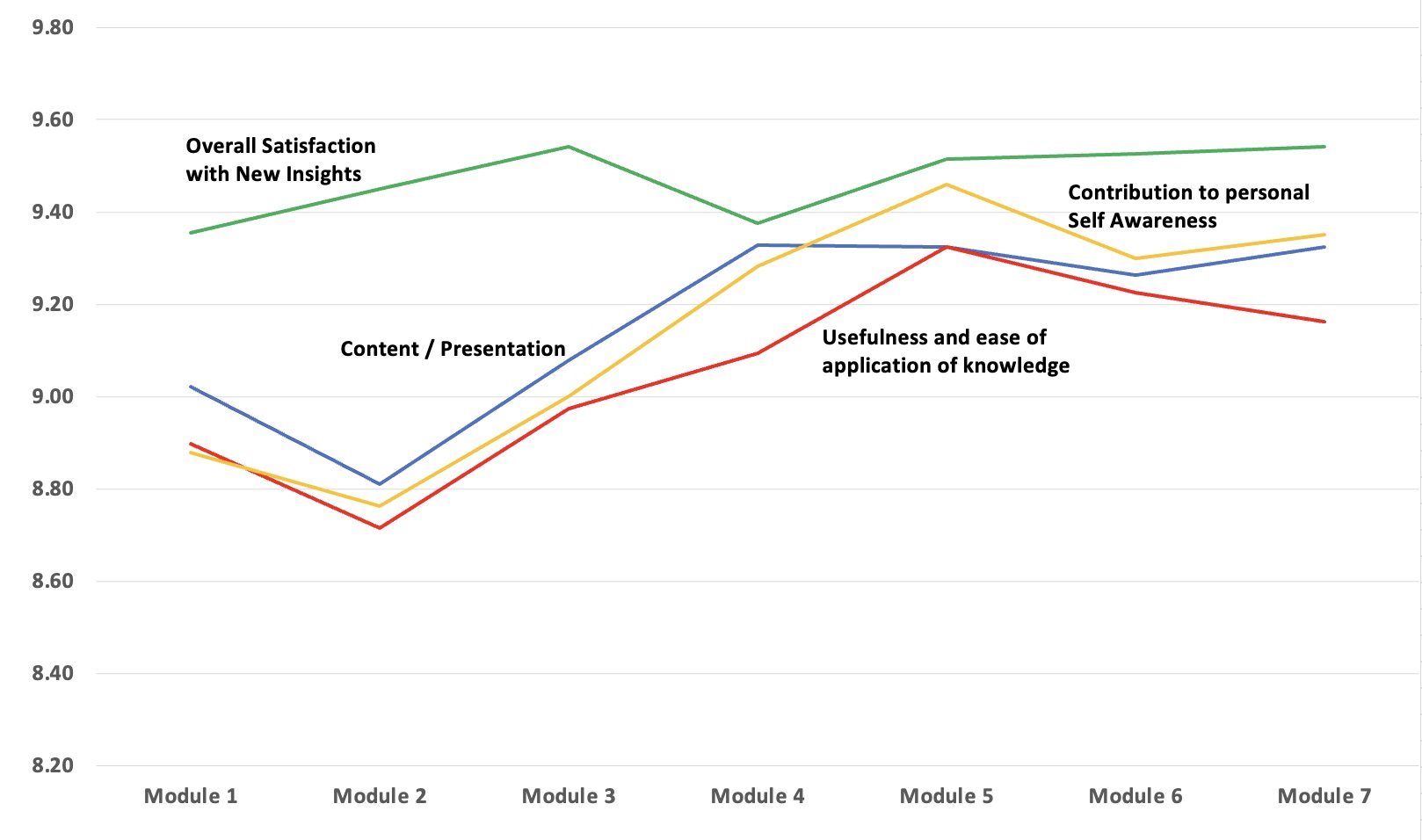 Satisfaction Ratings by Module 2022